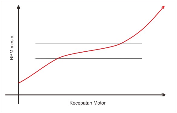 Hubungan RPM mesin dengan kecepatan motor. Pengaruh CVT. Jika digambarkan dengan kurva.